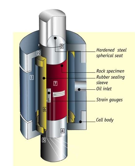 interpretation of triaxial compression test results|triaxial compression test procedure.